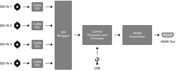 Decklink Mini Converter SDI to HDMI 4K转换器 专业4K信号转换解决方案